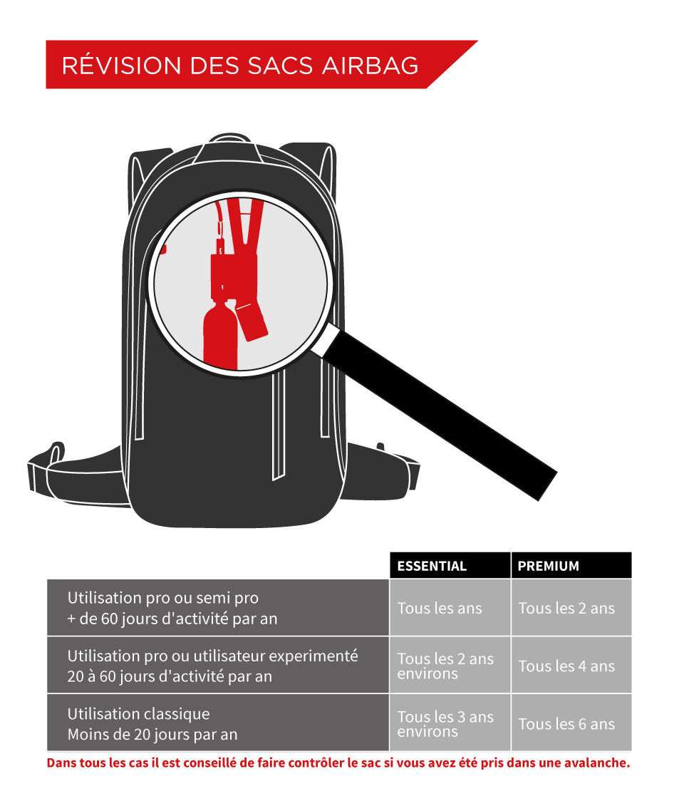 Vérification et entretien de votre sac Airbag d'Avalanche